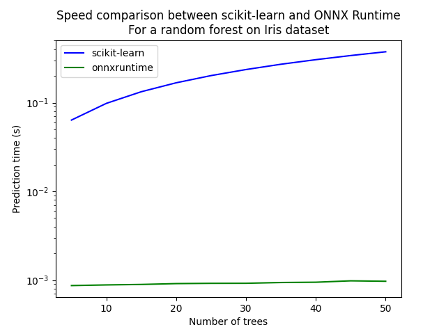 Speed comparison between scikit-learn and ONNX Runtime For a random forest on Iris dataset