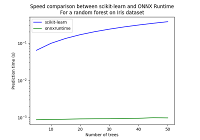 Train, convert and predict with ONNX Runtime